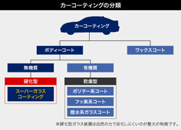 ガラスコート比較図